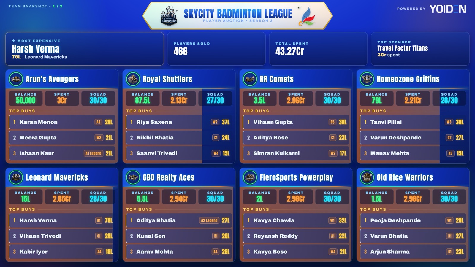 Team snapshot with balances, spend and top buys per team